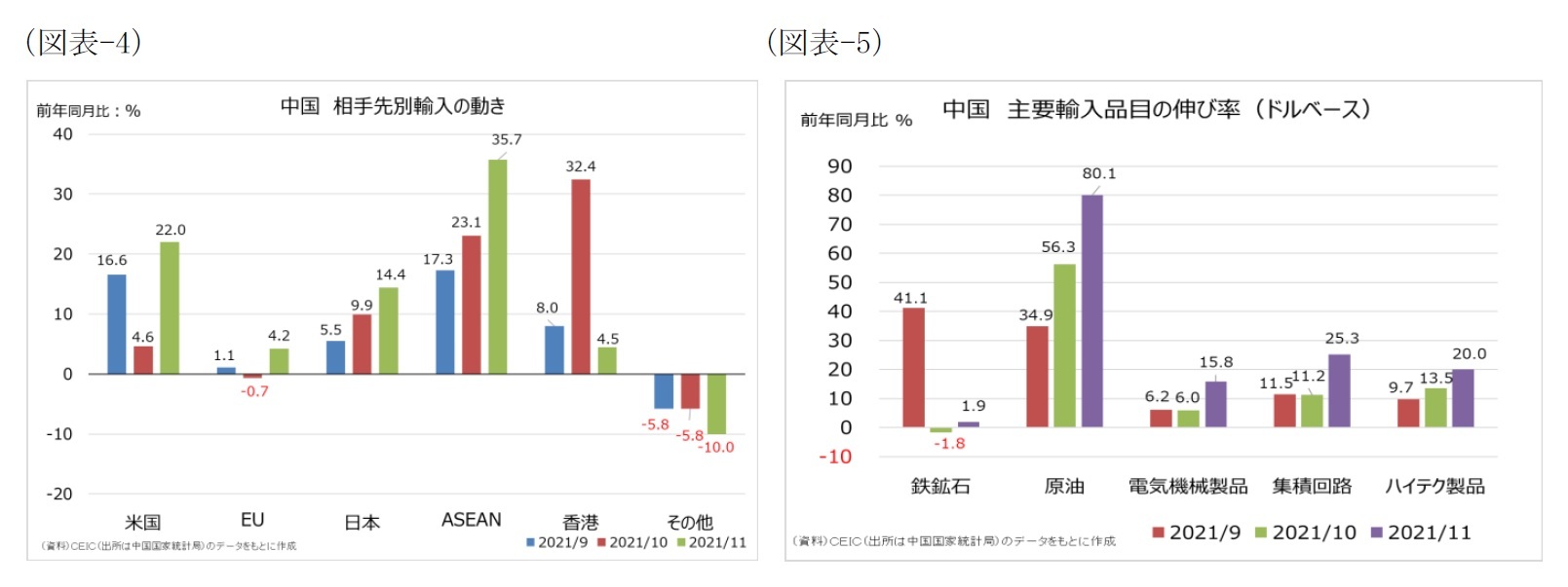 (図表-4)中国 相手先別輸入の動き/(図表-5)中国 主要輸入品目の伸び率(ドルベース)