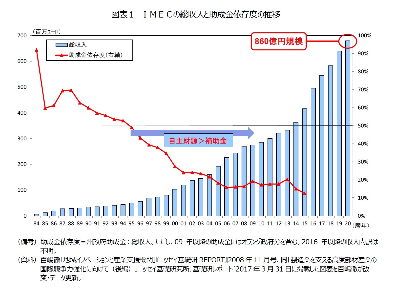 図表１　ＩＭＥＣの総収入と助成金依存度の推移