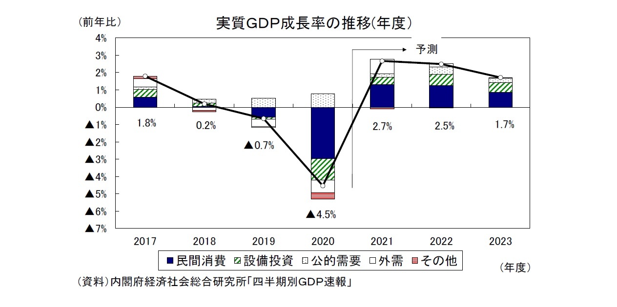 実質ＧＤＰ成長率の推移(年度）