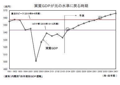 実質ＧＤＰが元の水準に戻る時期