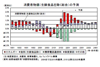 消費者物価(生鮮食品を除く総合)の予測
