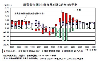 消費者物価（生鮮食品を除く総合）の予測