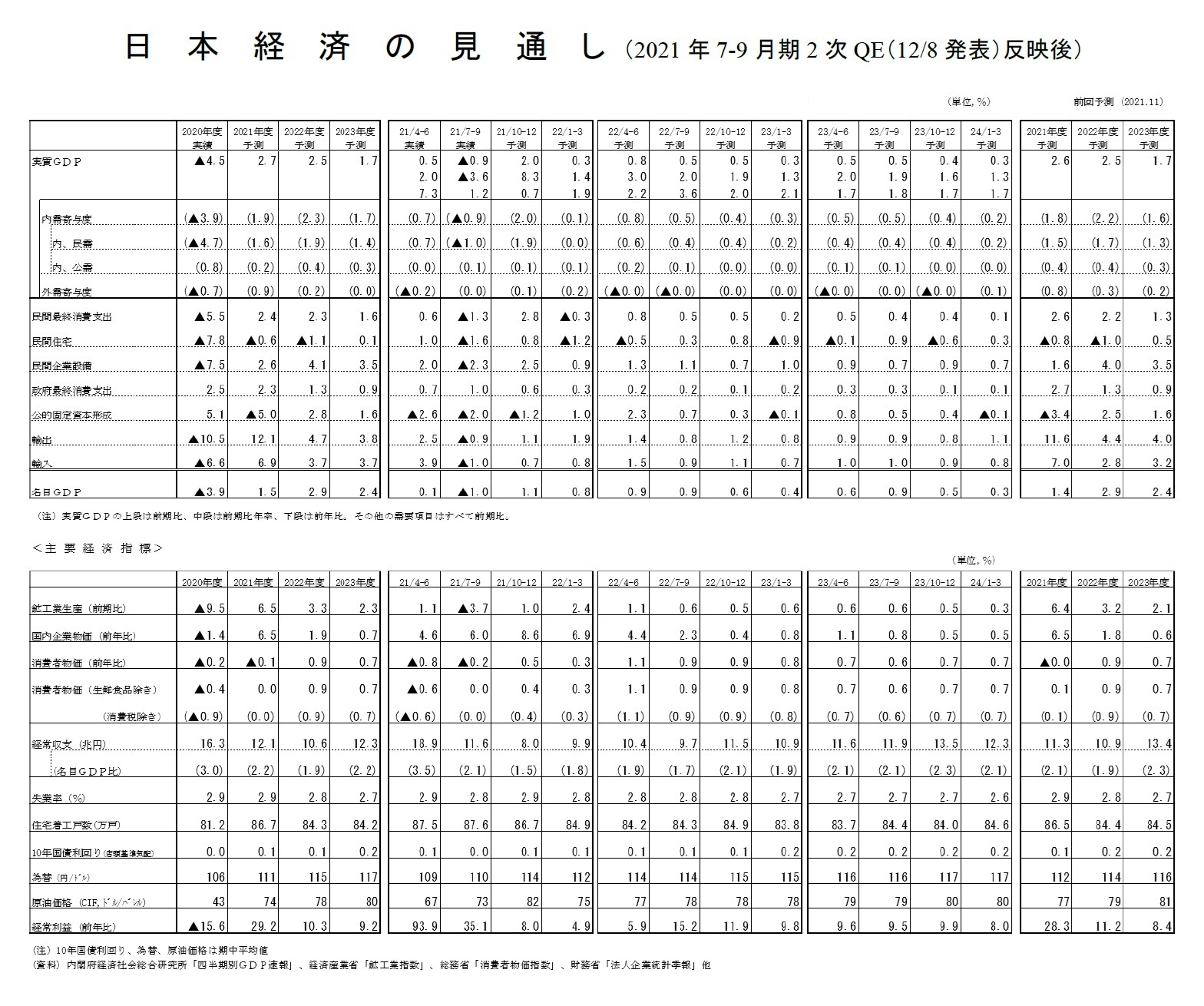 日本経済の見通し(2021年7-9月期2次QE(12/8発表)反映後)