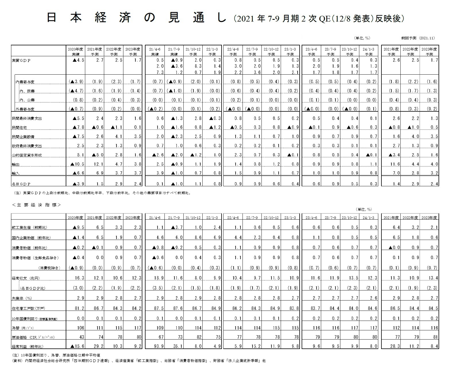 日本経済の見通し（2021年7-9月期2次QE（12/8発表）反映後）