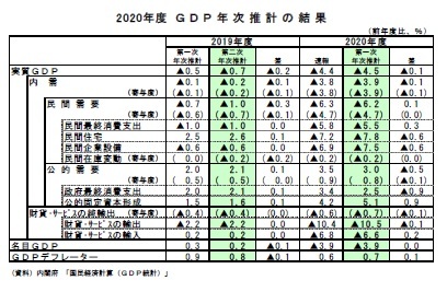 2020年度GDP年次推計の結果