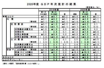 2020年度ＧＤＰ年次推計の結果