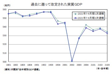 過去に遡って改定された実質GDP