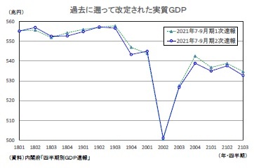 過去に遡って改定された実質ＧＤＰ