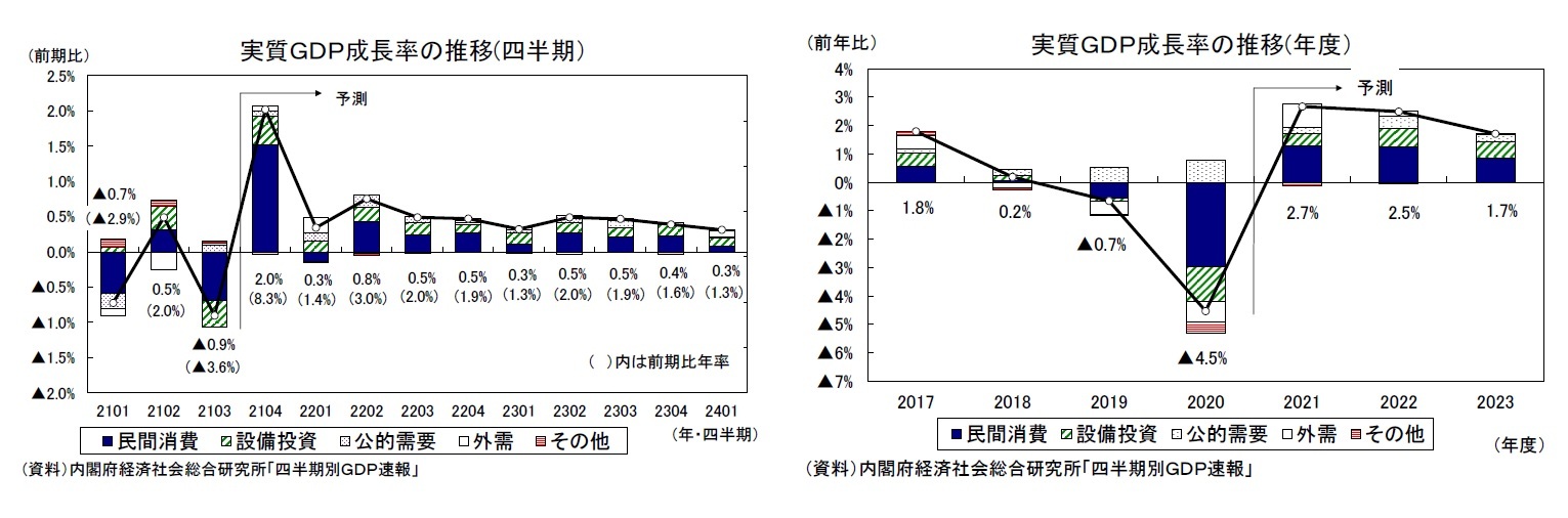 実質ＧＤＰ成長率の推移(四半期）/実質ＧＤＰ成長率の推移(年度）