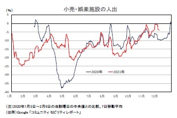 小売・娯楽施設の人出