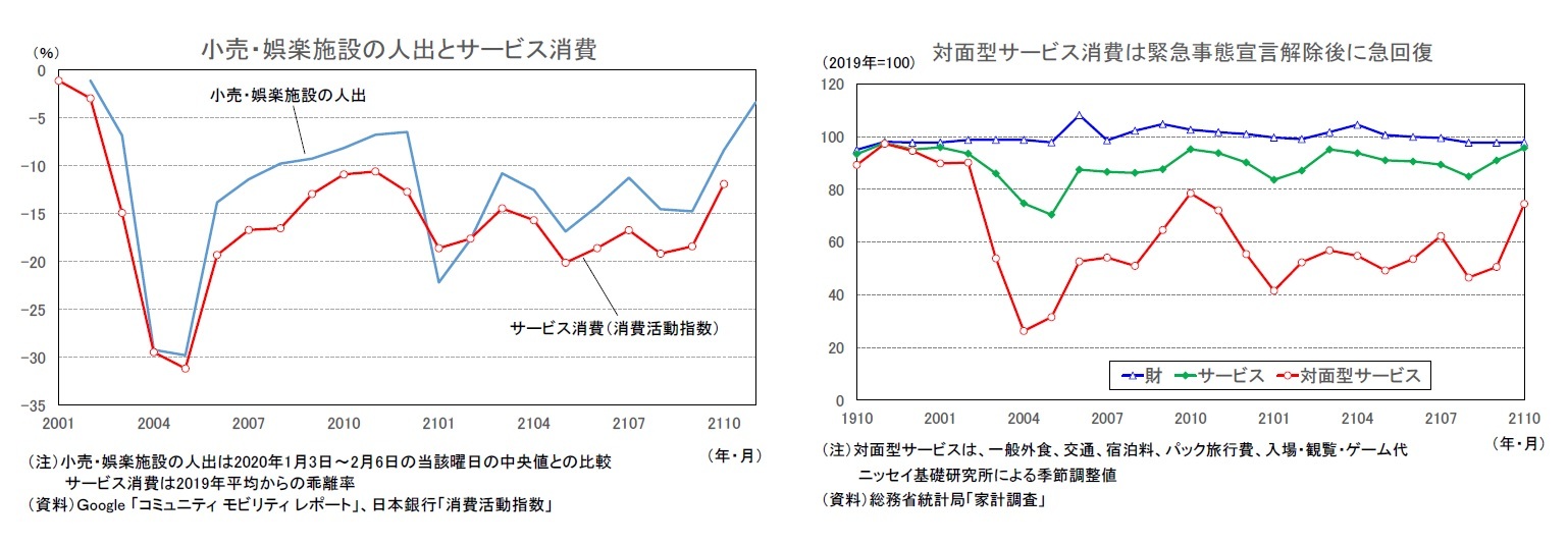 小売・娯楽施設の人出とサービス消費/対面型サービス消費は緊急事態宣言解除後に急回復