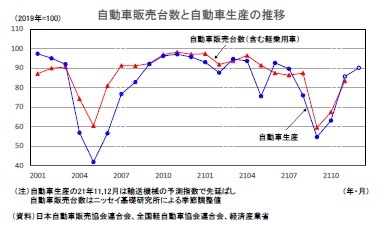 自動車販売台数と自動車生産の推移