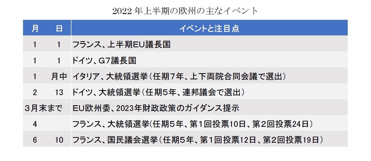 2022年上半期の欧州の主なイベント