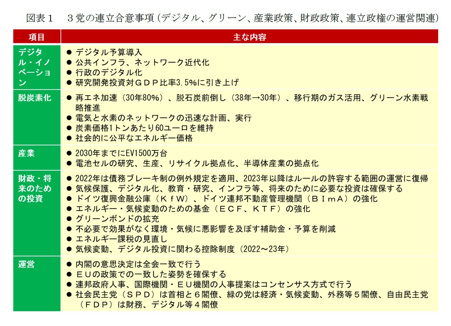 図表１　３党の連立合意事項（デジタル、グリーン、産業政策、財政政策、連立政権の運営関連）