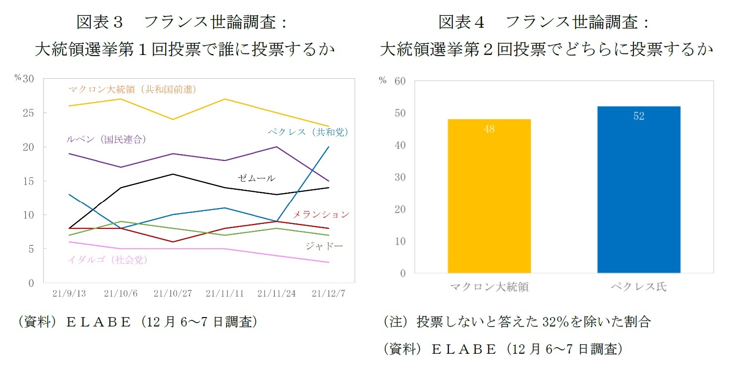 図表３　フランス世論調査：大統領選挙第１回投票で誰に投票するか/図表４　フランス世論調査：大統領選挙第２回投票でどちらに投票するか