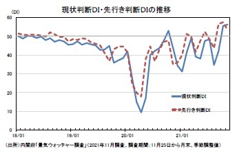 現状判断DI・先行き判断DIの推移