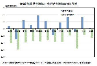 地域別現状判断ＤＩ・先行き判断DIの前月差