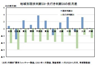 地域別現状判断DI・先行き判断DIの前月差