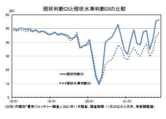 現状判断ＤＩと現状水準判断DIの比較