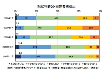 現状判断DI・回答者構成比