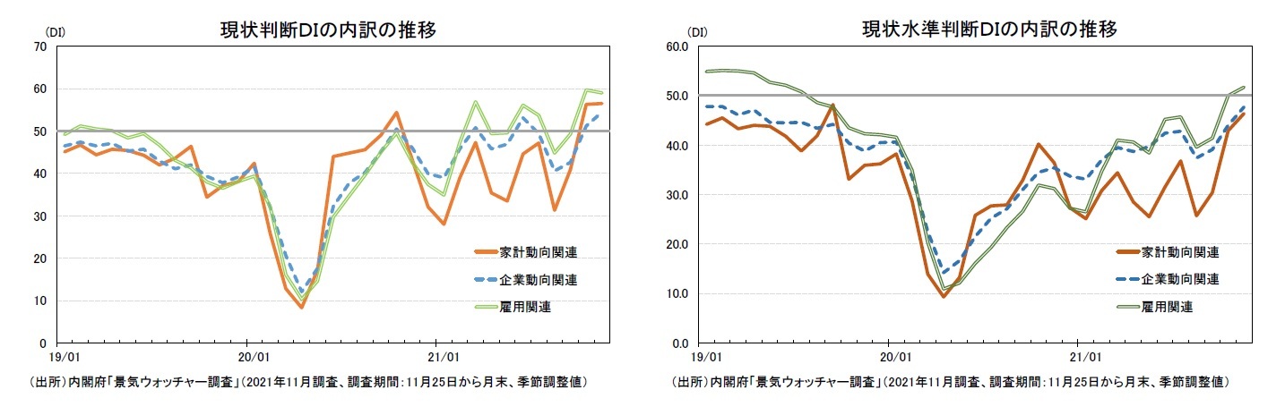 現状判断DIの内訳の推移/現状水準判断DIの内訳の推移