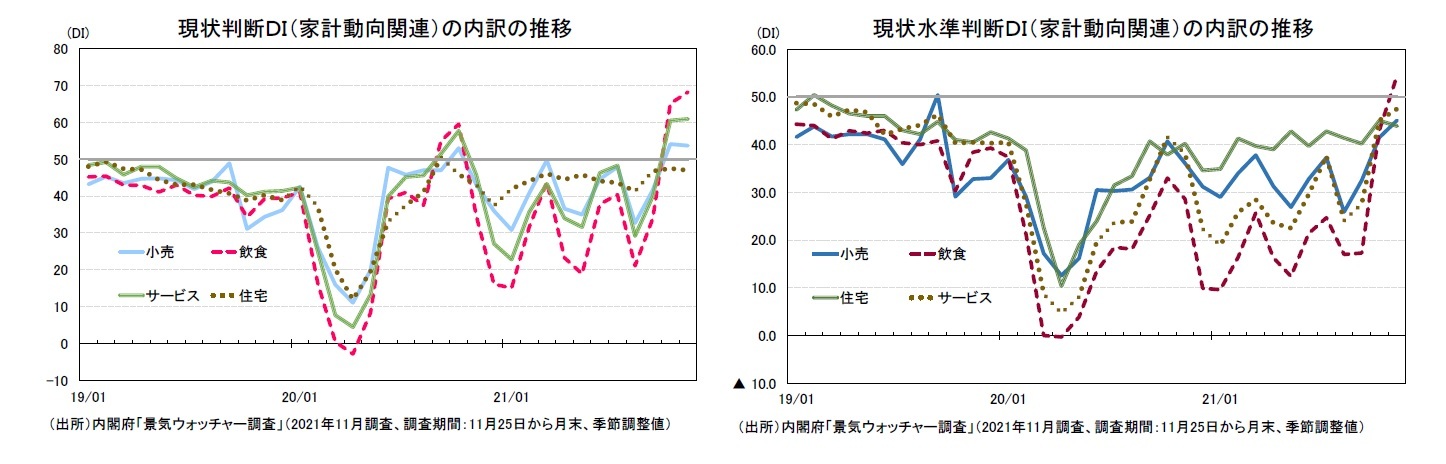 現状判断ＤＩ（家計動向関連）の内訳の推移/現状水準判断ＤＩ（家計動向関連）の内訳の推移