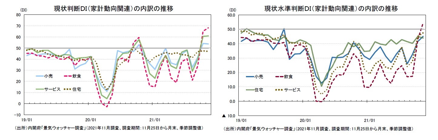 現状判断DI(家計動向関連)の内訳の推移/現状水準判断DI(家計動向関連)の内訳の推移