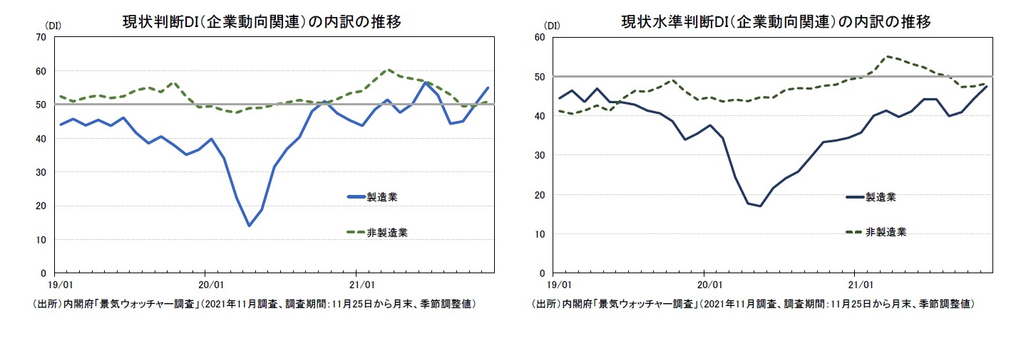 現状判断DI(企業動向関連)の内訳の推移/現状水準判断DI(企業動向関連)の内訳の推移