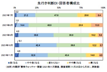 先行き判断DI・回答者構成比