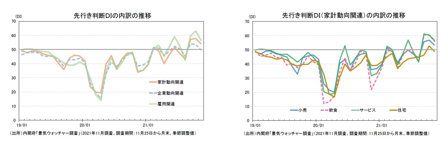 先行き判断ＤＩの内訳の推移/先行き判断ＤＩ（家計動向関連）の内訳の推移