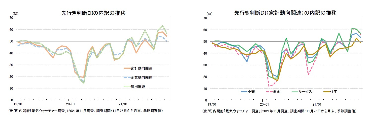 先行き判断DIの内訳の推移/先行き判断DI(家計動向関連)の内訳の推移