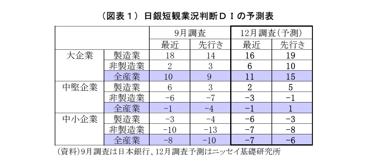 （図表１）日銀短観業況判断ＤＩの予測表