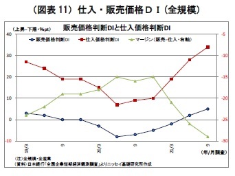 （図表11）仕入・販売価格ＤＩ(全規模）