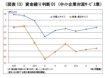 （図表13）資金繰り判断DI（中小企業対面ｻｰﾋﾞｽ業）