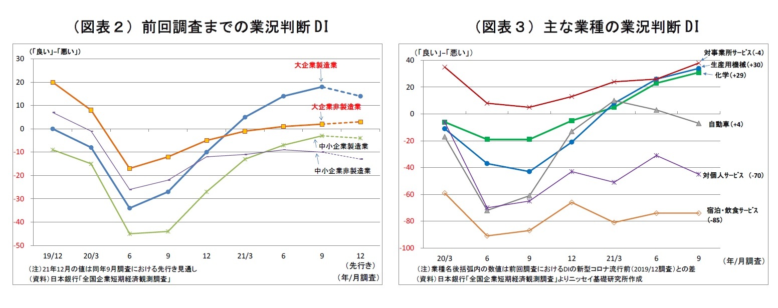 （図表２）前回調査までの業況判断DI/（図表３）主な業種の業況判断DI
