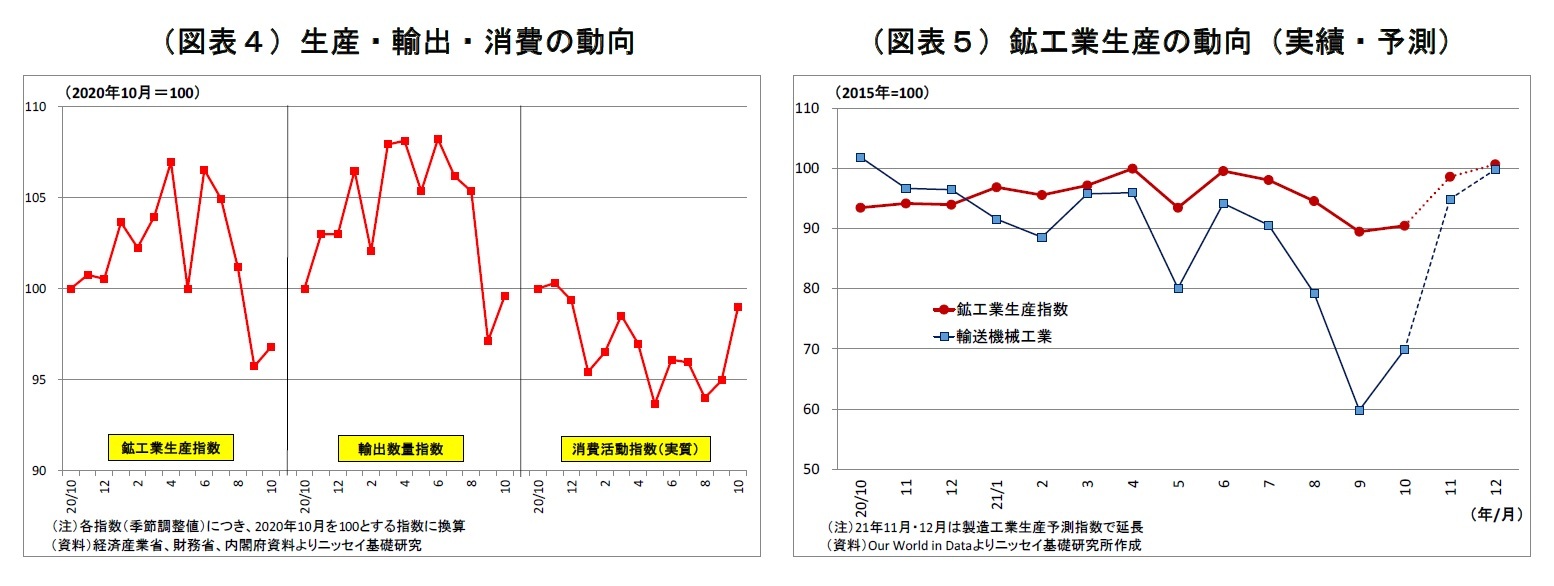 （図表４）生産・輸出・消費の動向/（図表５）鉱工業生産の動向（実績・予測）