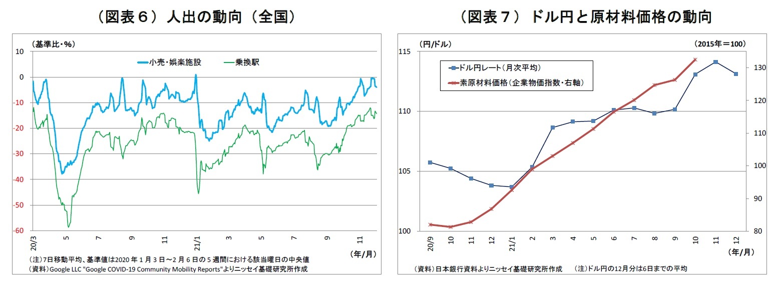（図表６）人出の動向（全国）/（図表７）ドル円と原材料価格の動向