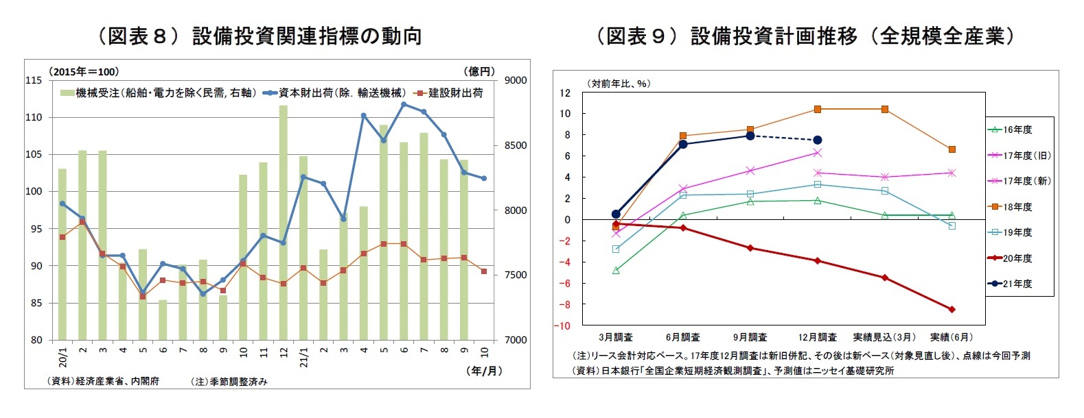 （図表８）設備投資関連指標の動向/（図表９）設備投資計画推移（全規模全産業）