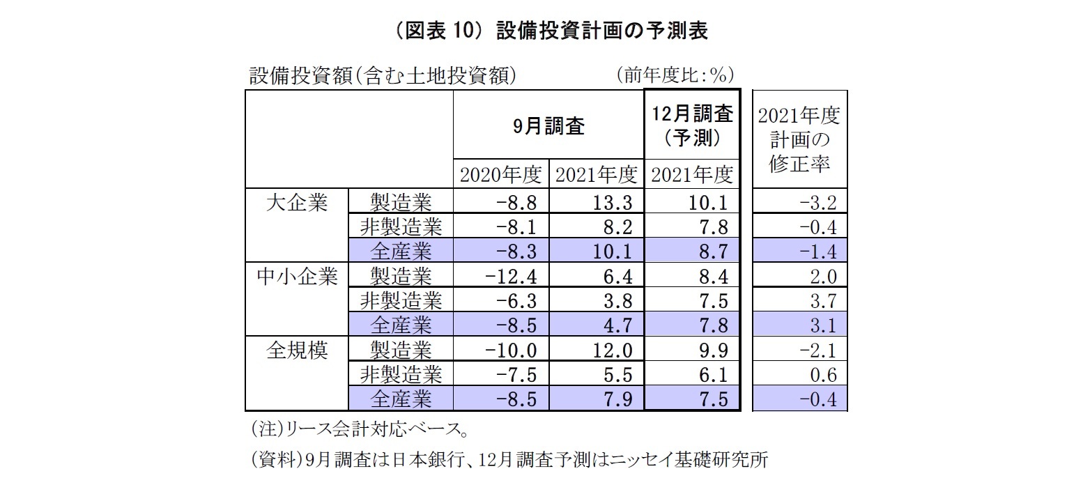 （図表10）設備投資計画の予測表