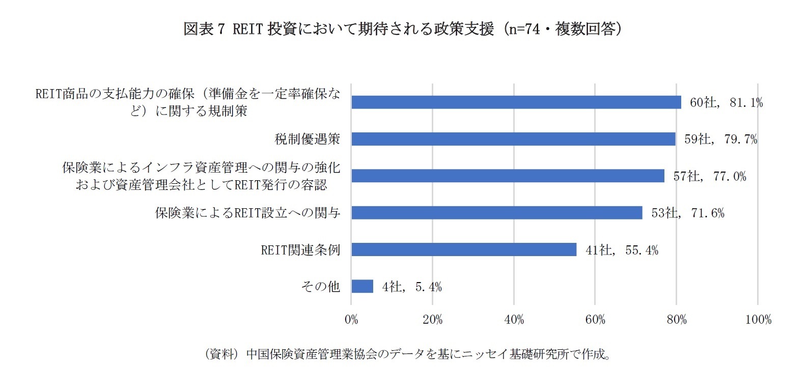 図表7 REIT投資において期待される政策支援（n=74・複数回答）