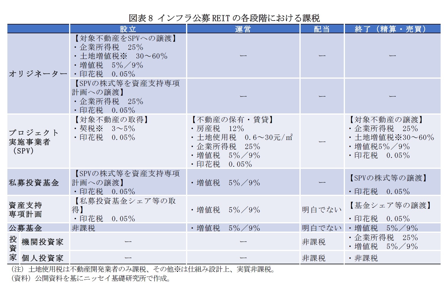 図表8 インフラ公募REITの各段階における課税