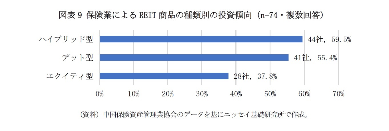図表9 保険業によるREIT商品の種類別の投資傾向（n=74・複数回答）