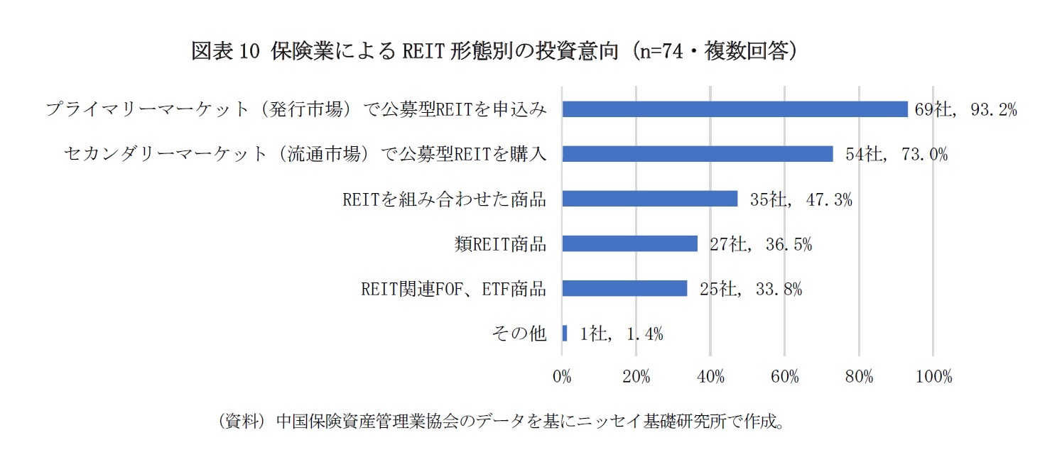 図表10 保険業によるREIT形態別の投資意向(n=74・複数回答)