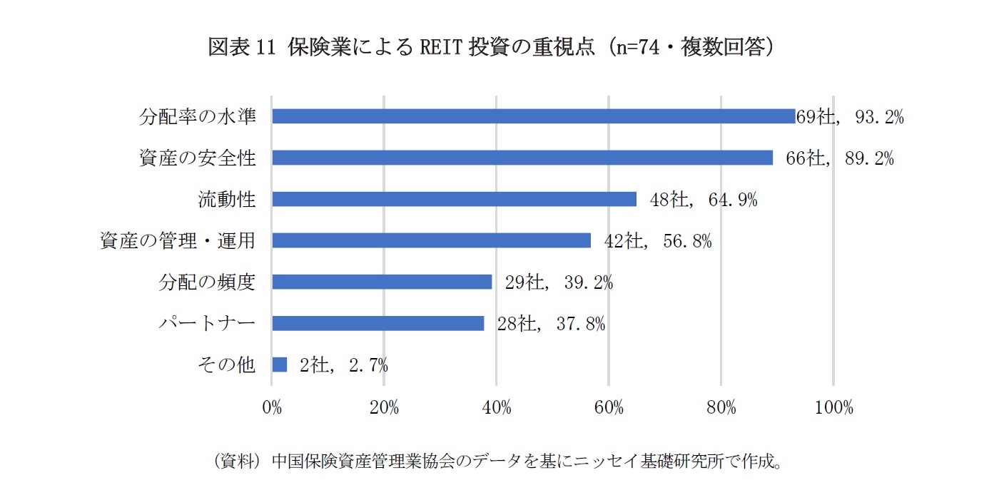 図表11 保険業によるREIT投資の重視点（n=74・複数回答）
