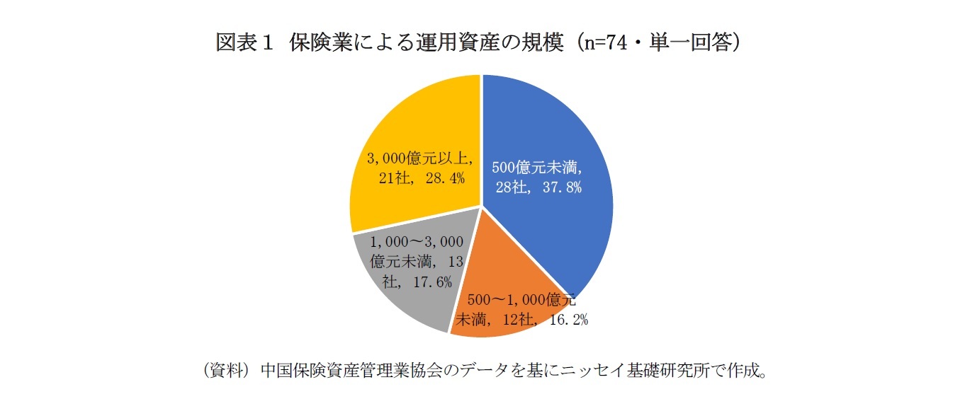 図表１ 保険業による運用資産の規模（n=74・単一回答）
