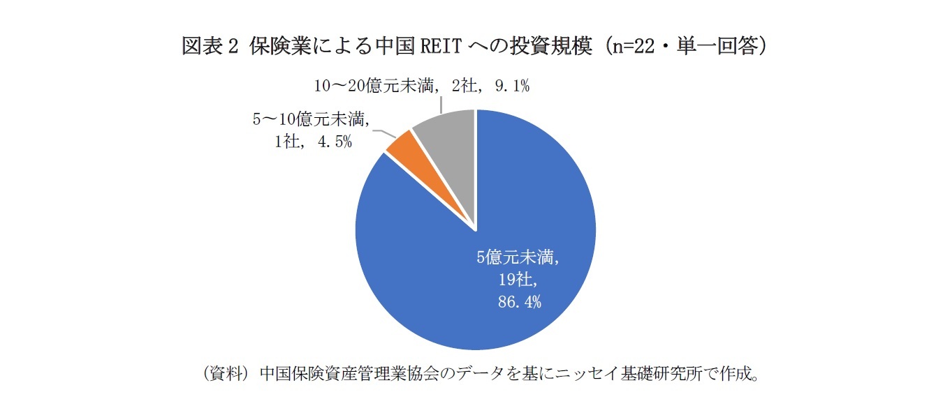 図表2 保険業による中国REITへの投資規模（n=22・単一回答）