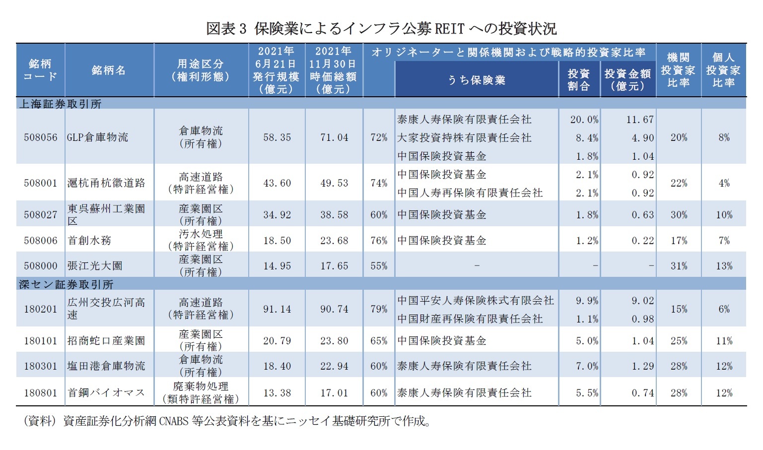 図表3 保険業によるインフラ公募REITへの投資状況