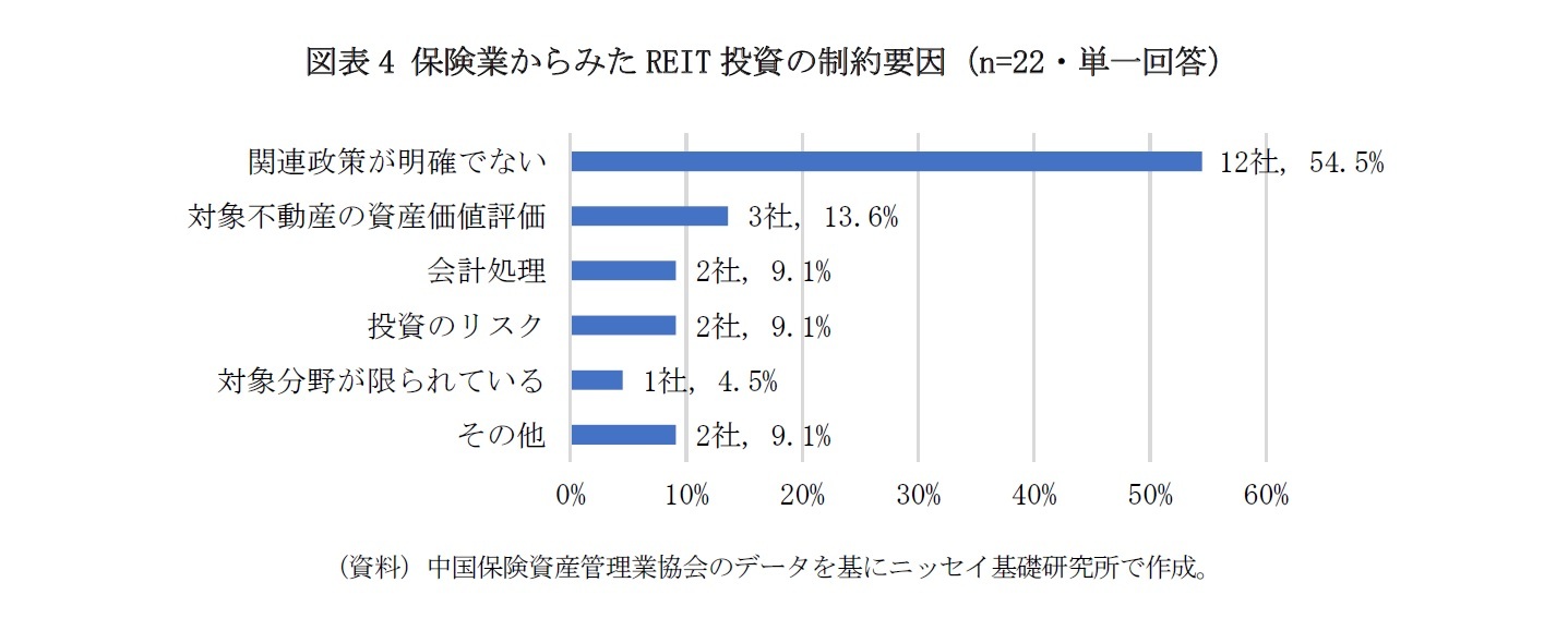 図表4 保険業からみたREIT投資の制約要因（n=22・単一回答）