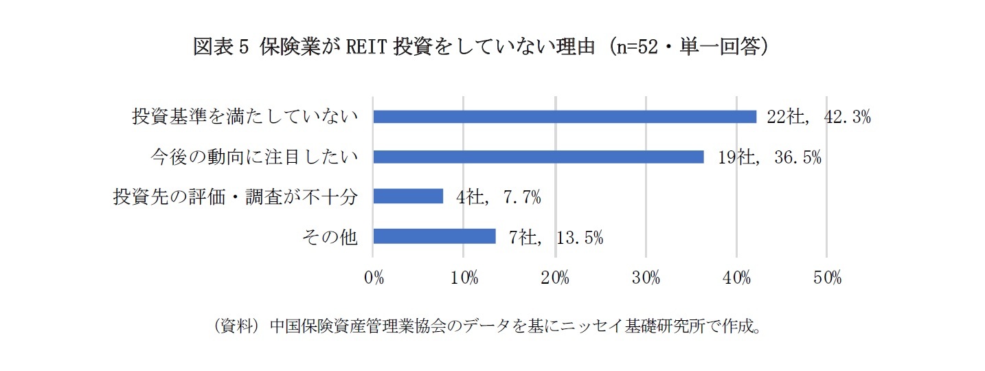 図表5 保険業がREIT投資をしていない理由(n=52・単一回答)