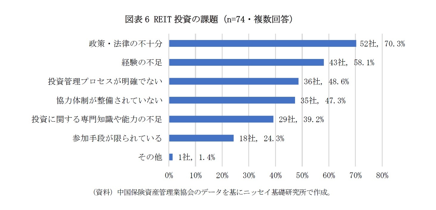 図表6 REIT投資の課題(n=74・複数回答)